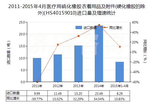 2011-2015年4月醫(yī)療用硫化橡膠衣著用品及附件(硬化橡膠的除外)(HS40159010)進(jìn)口量及增速統(tǒng)計(jì)